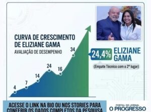 pesquisa ao senado: eliziane ganha ritmo e empata tecnicamente com fufuca