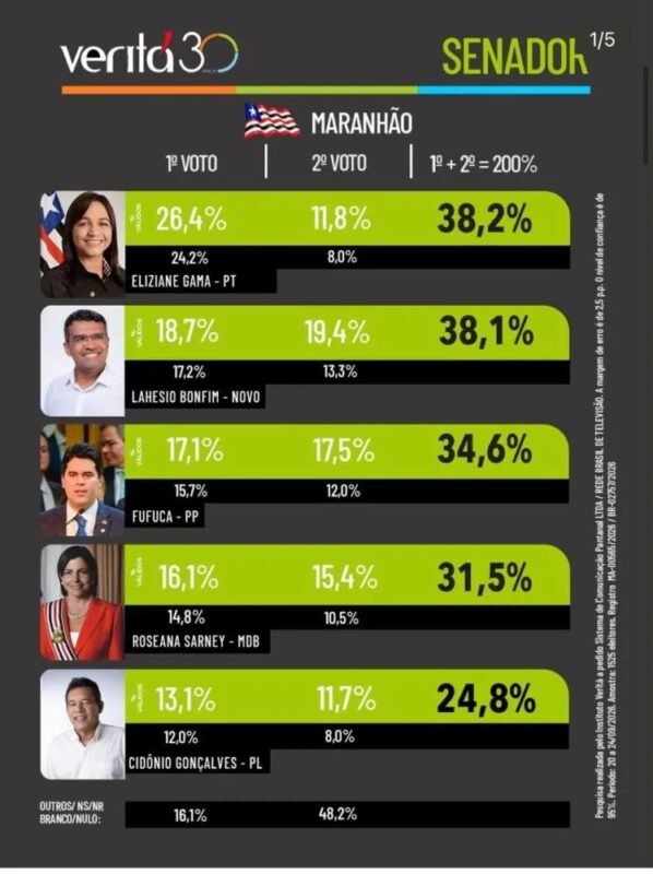 corrida ao senado no maranhão: eliziane gama lidera nova pesquisa na reta final da campanha